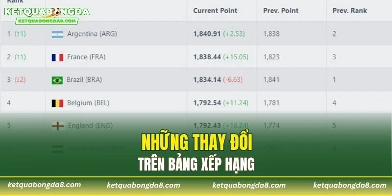 Những thay đổi trên bảng xếp hạng